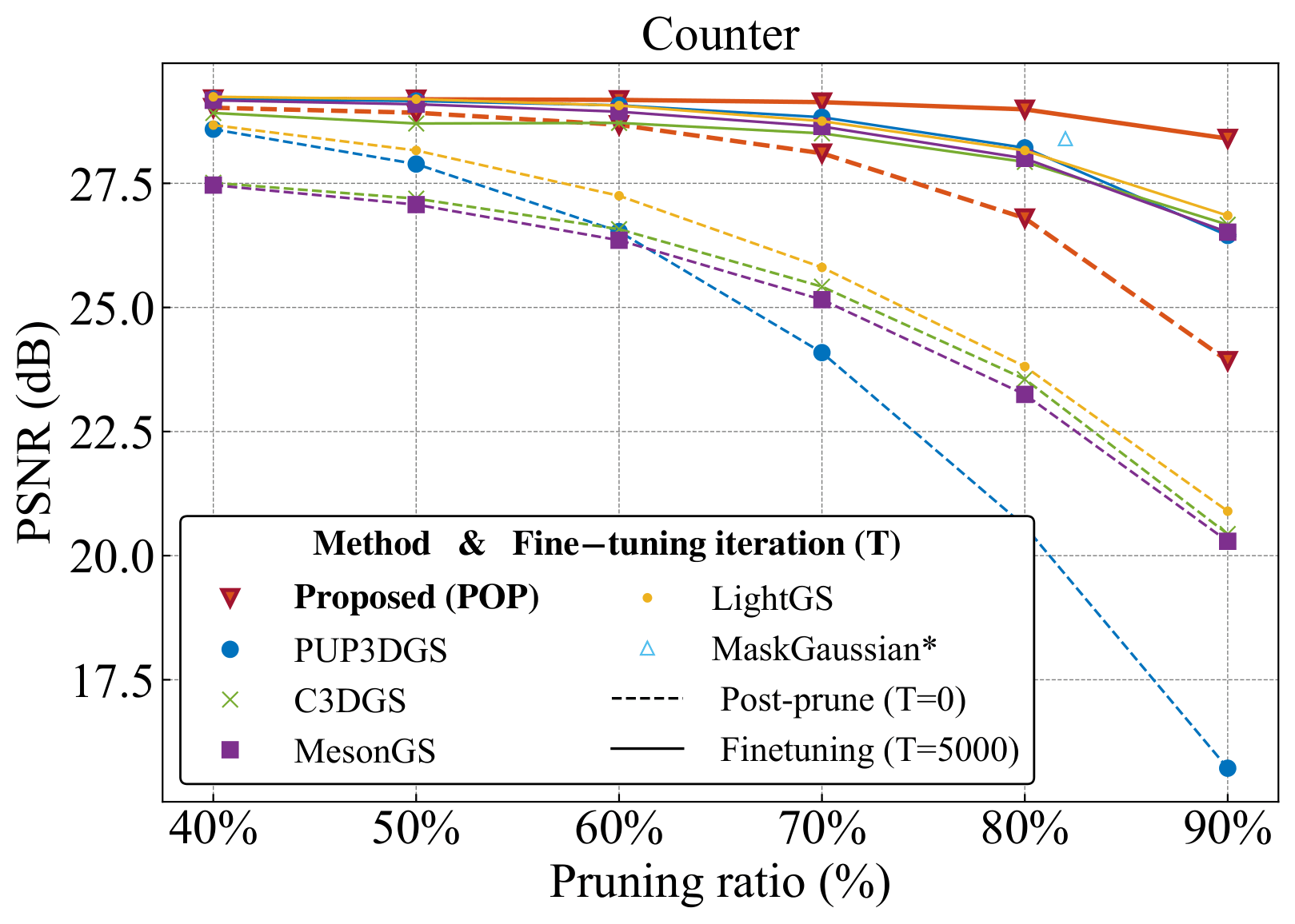 Error distribution plot B