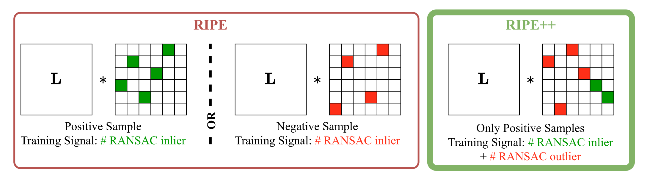 Reward matrix comparison. Left: RIPE assigns rewards at the image-pair level, rewarding inliers for positive pairs and penalizing them for negative pairs. Right: RIPE++ assigns rewards at the correspondence level within positive pairs only — rewarding inliers (green) and penalizing outliers (red).